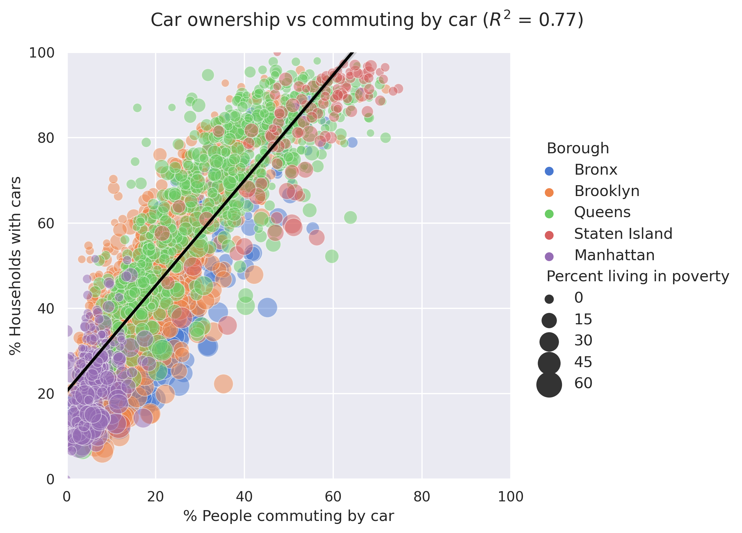 Car ownership vs car commute