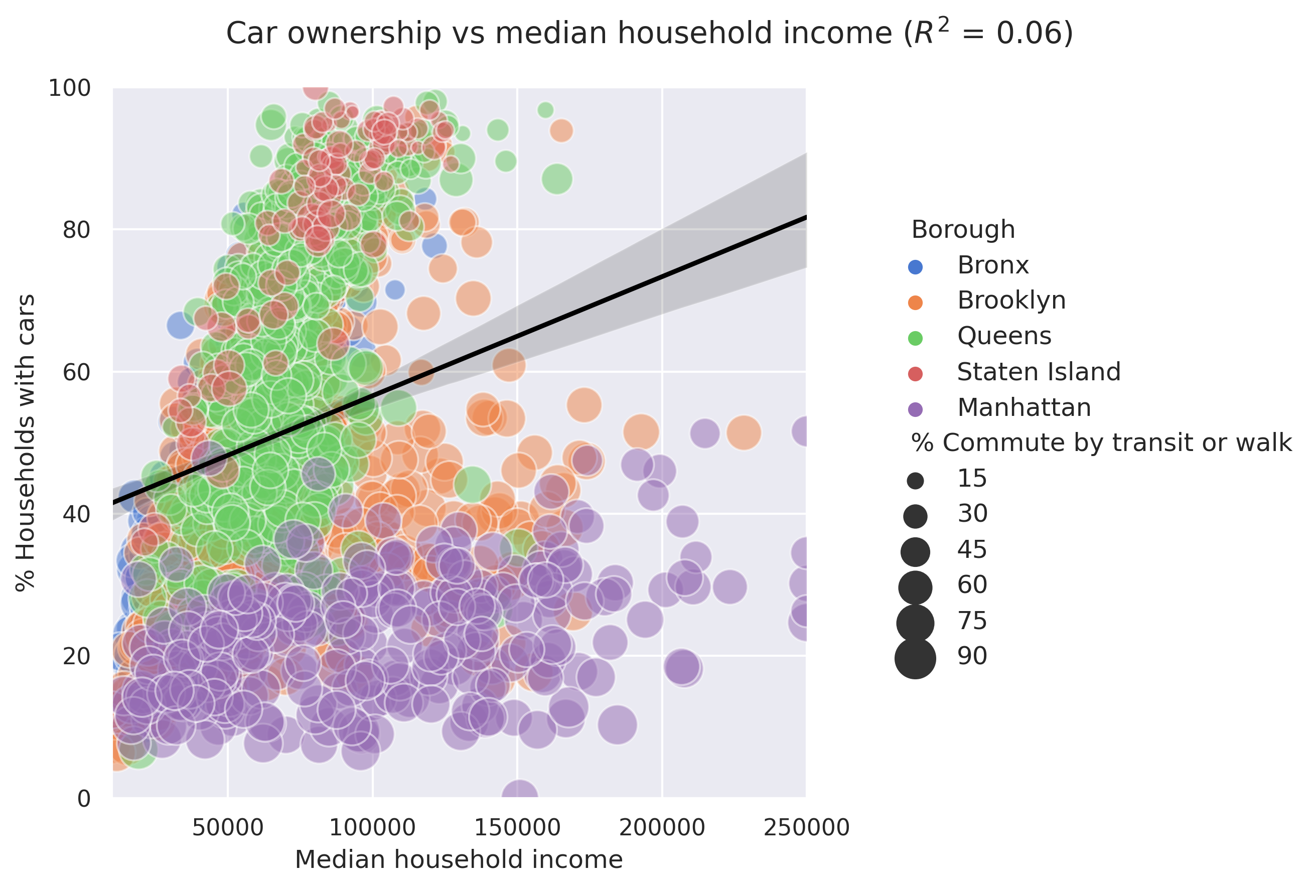 Car ownership vs income