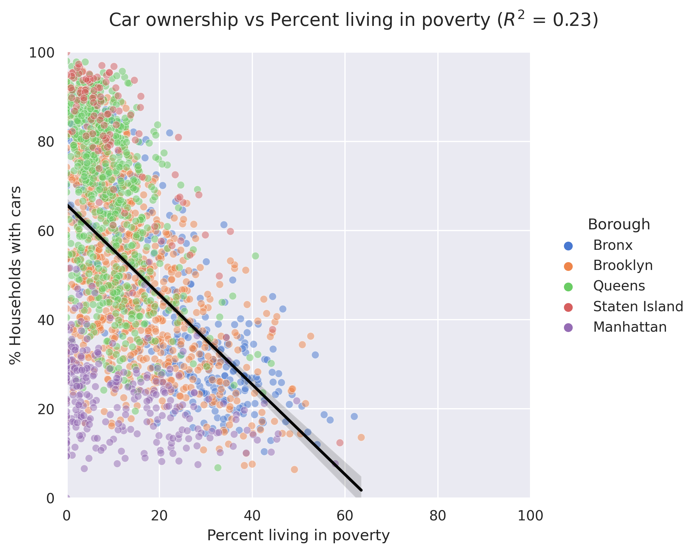Car ownership vs poverty
