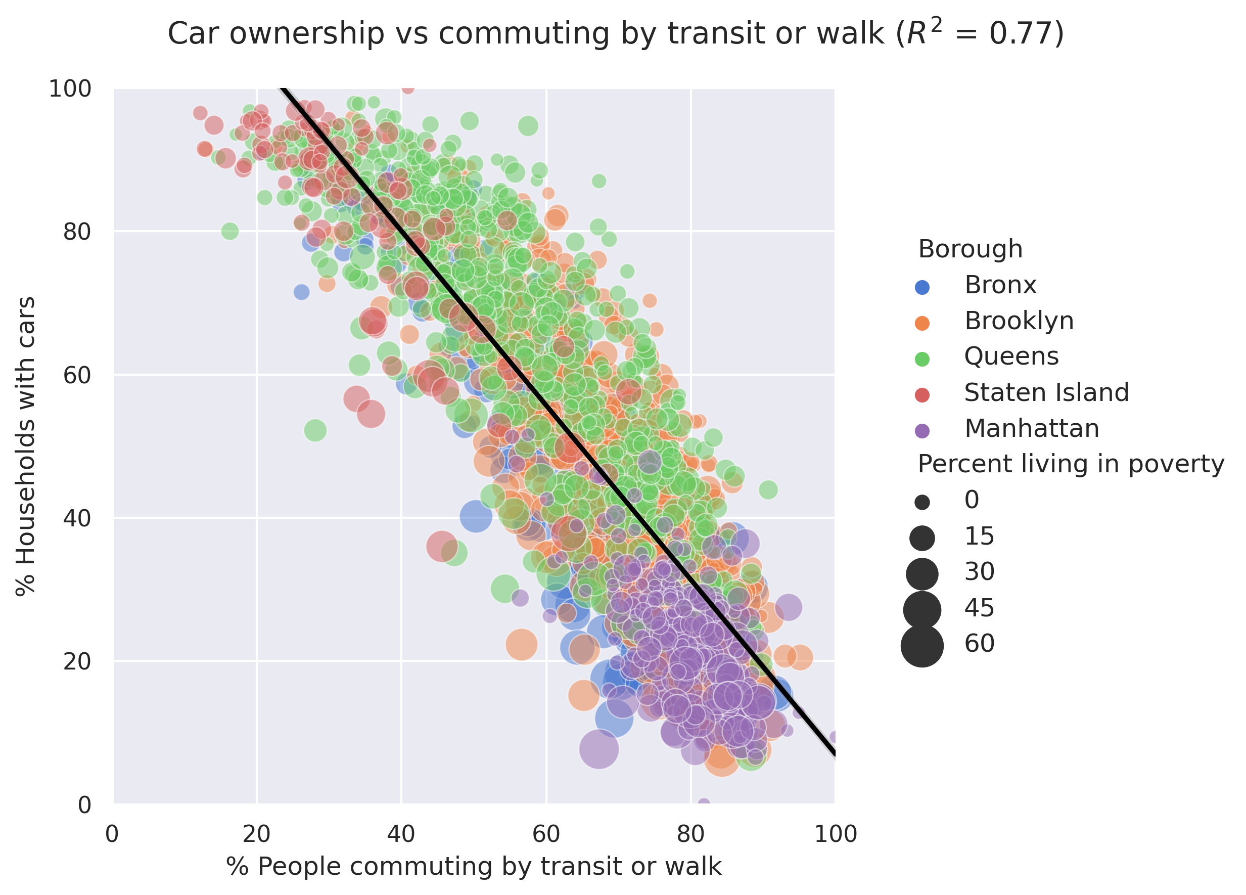 Car ownership vs transit commute